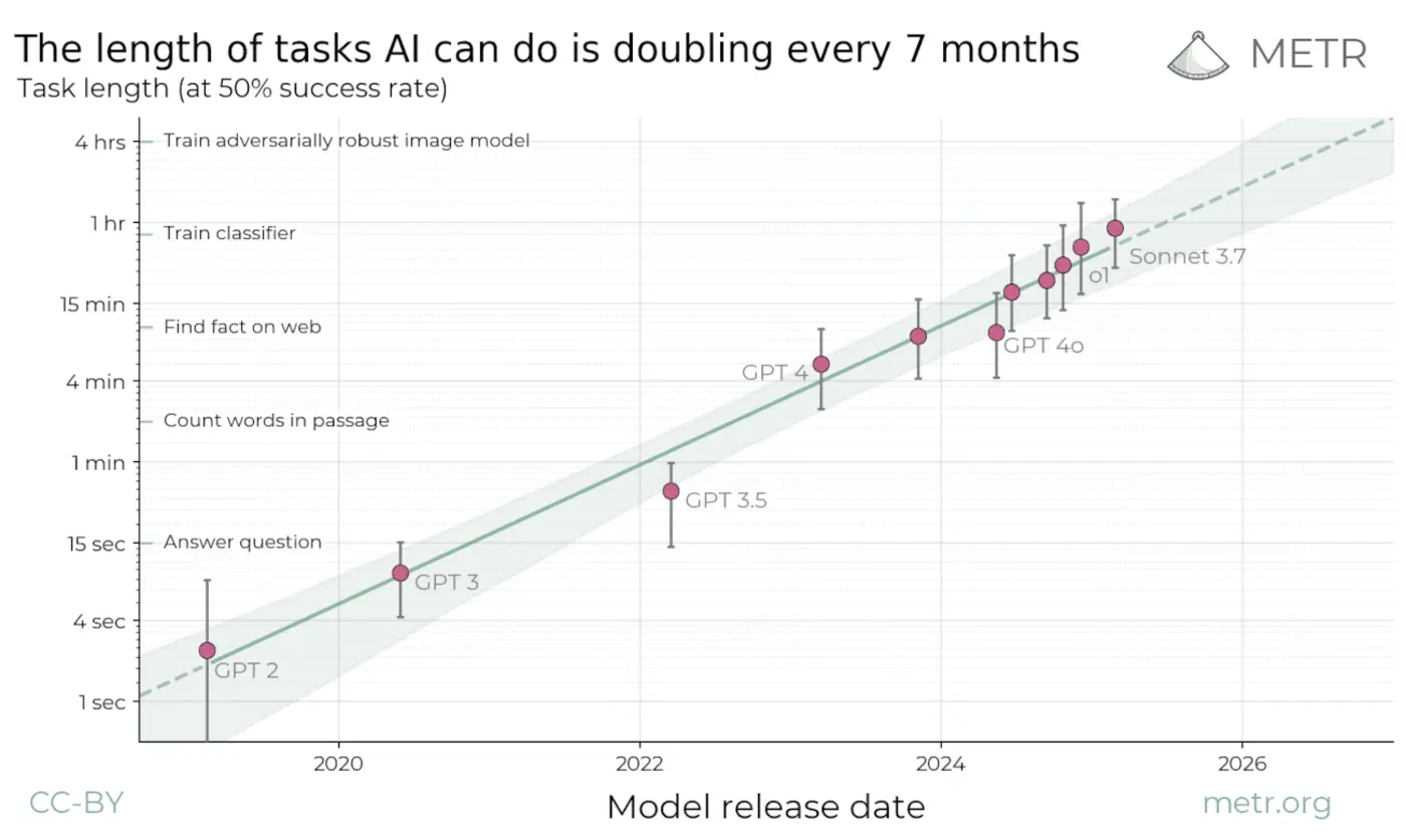measuring ai ability to complete long tasks opus 45 has 50 horizon of 4h49m