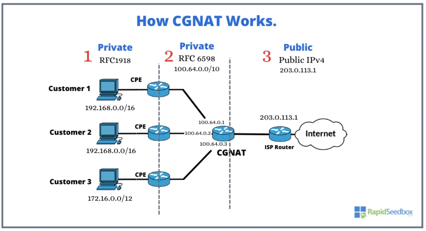 beyond the nat cgnat bandwidth and practical tunneling