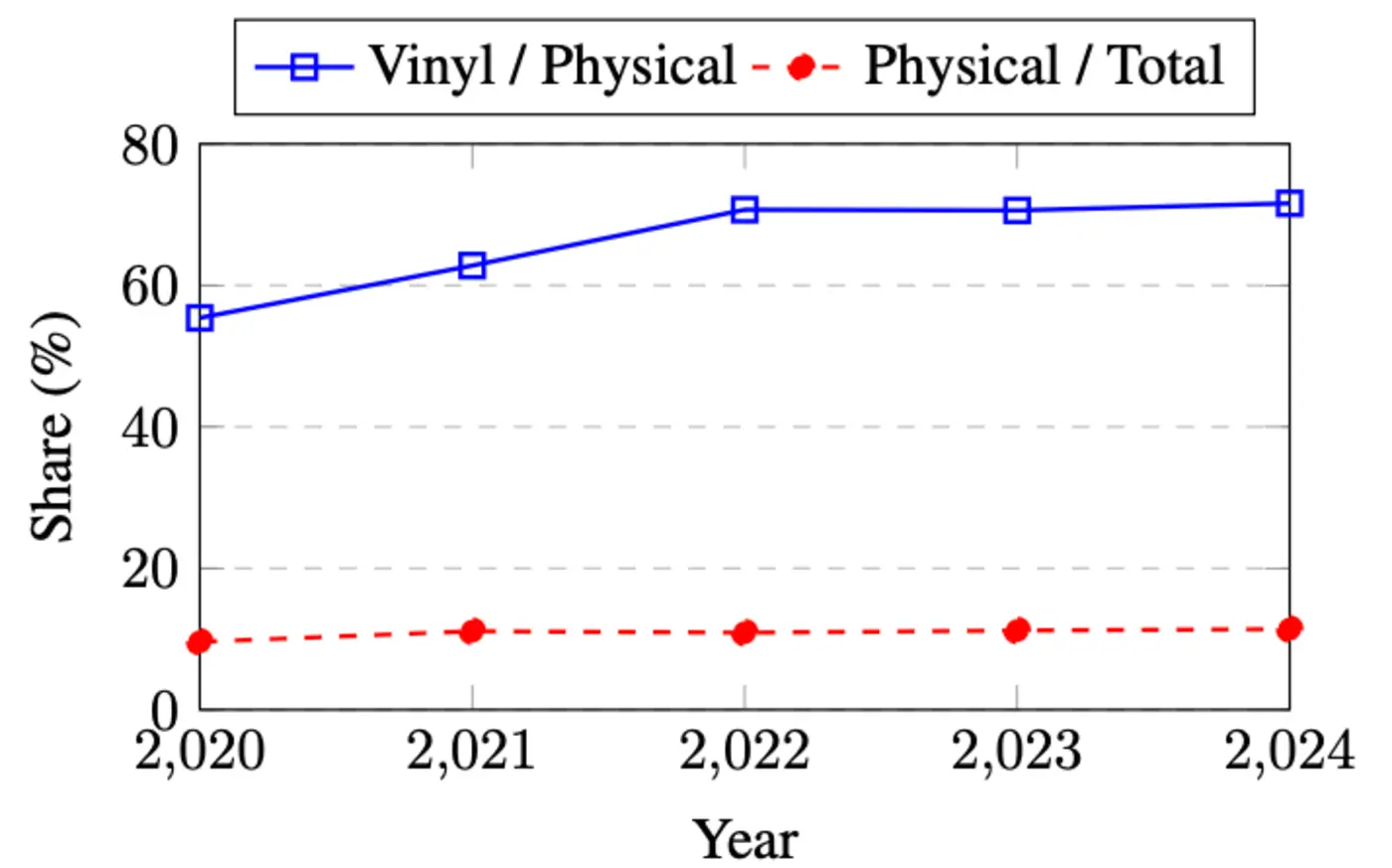 50 of us vinyl buyers donx27t own a record player