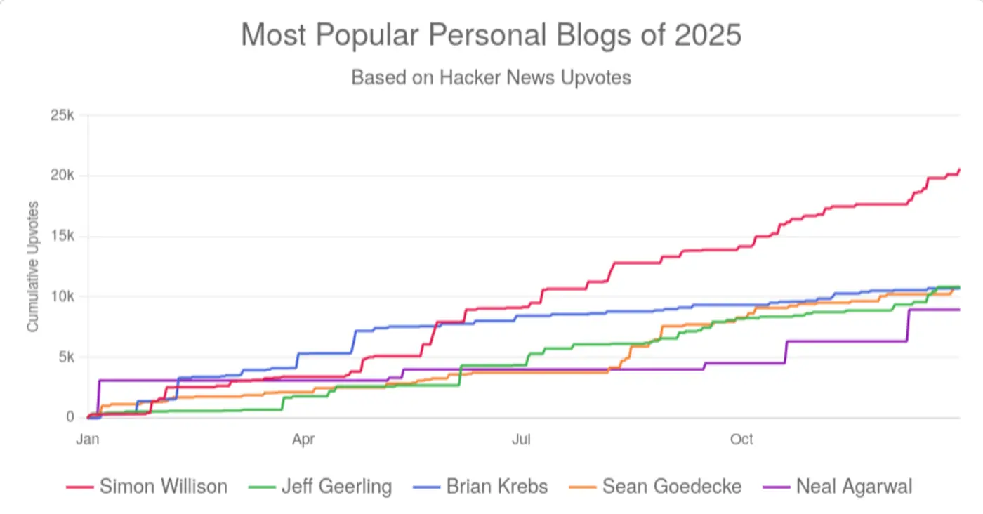the most popular blogs of hacker news in 2025