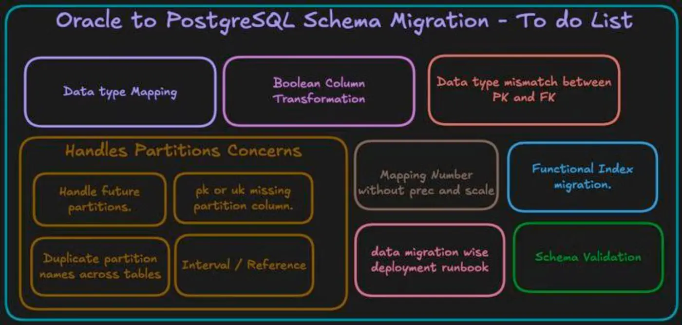 oracle to postgresql ddl data types partitions and more