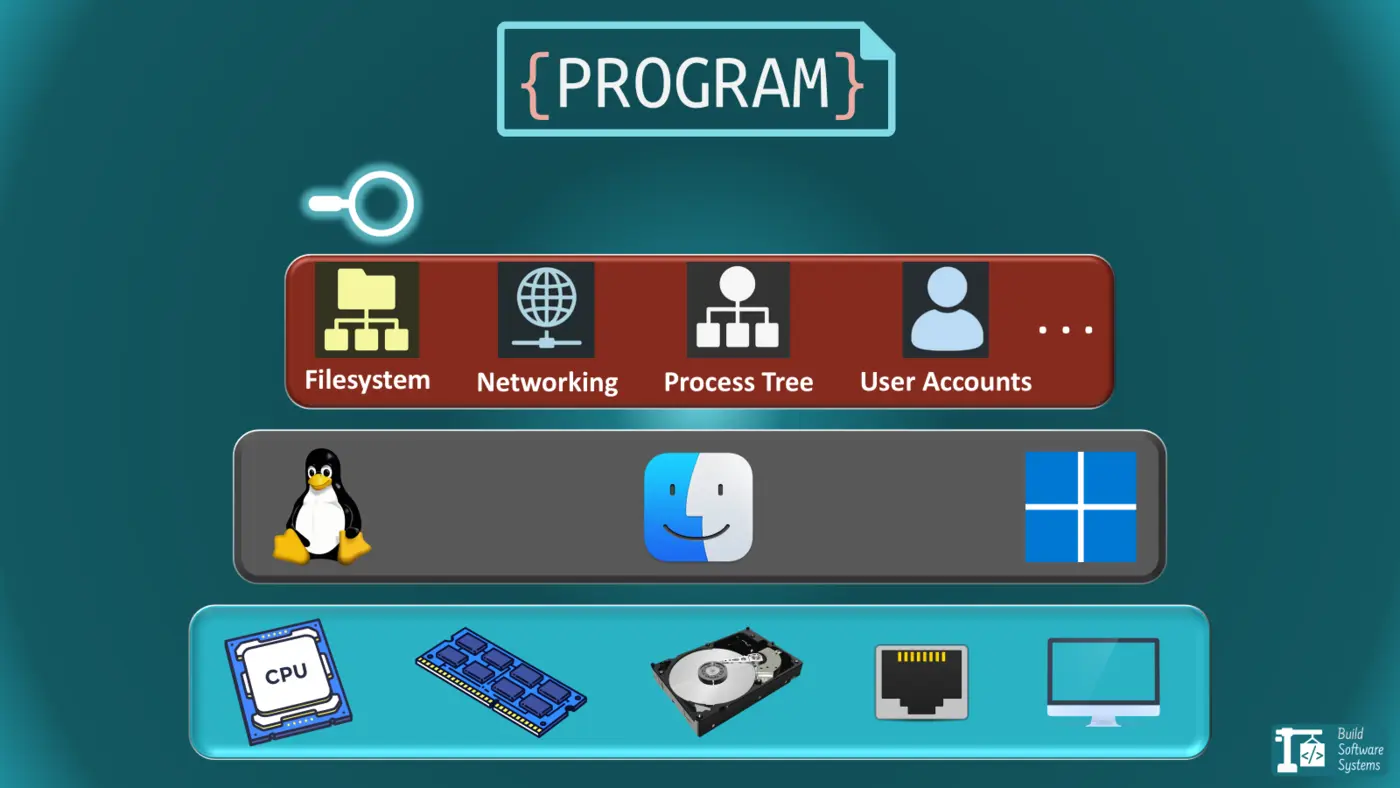 the spectrum of isolation from bare metal to webassembly