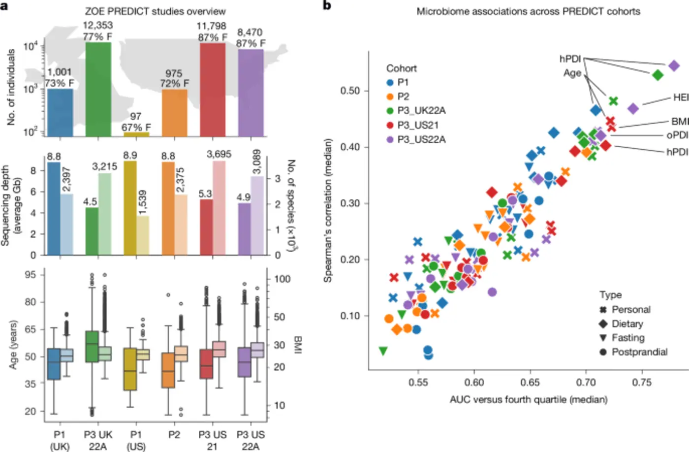 gut microorganisms associated with health nutrition and dietary intervention
