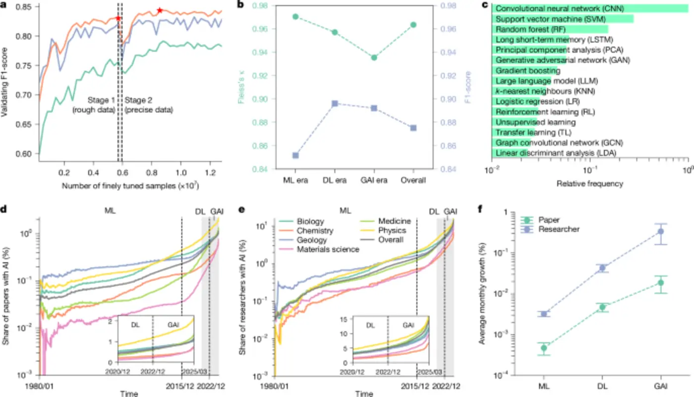 ai tools expand scientistsx27 impact but contract sciencex27s focus