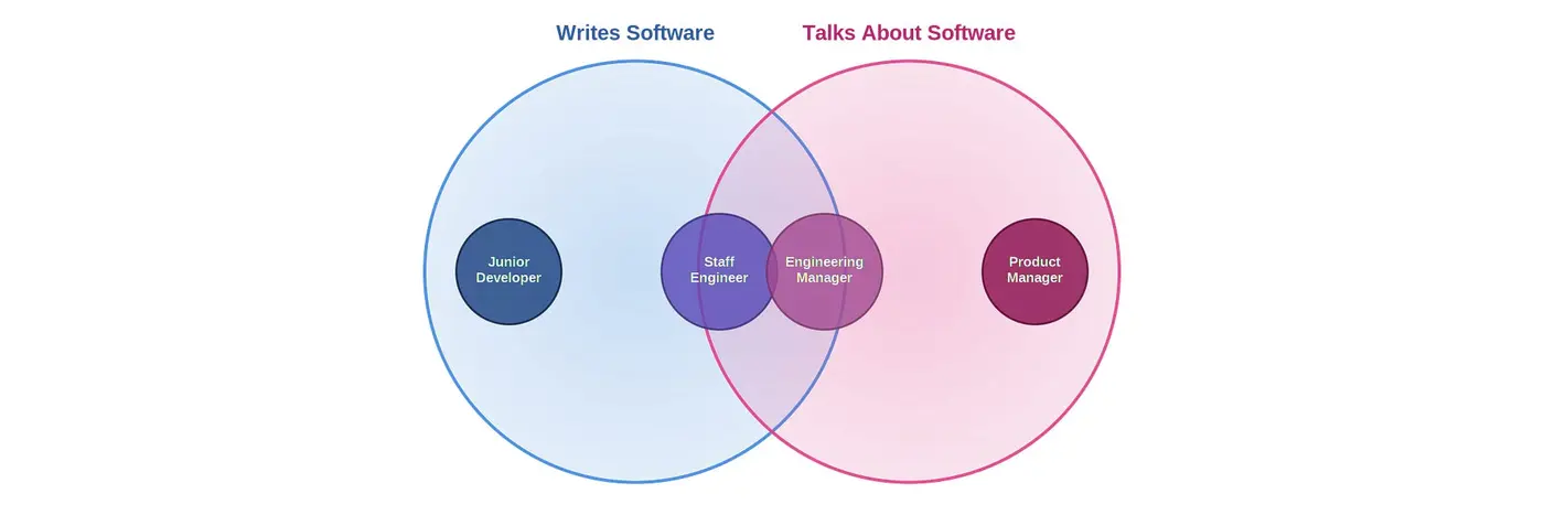 writes vs talks about software
