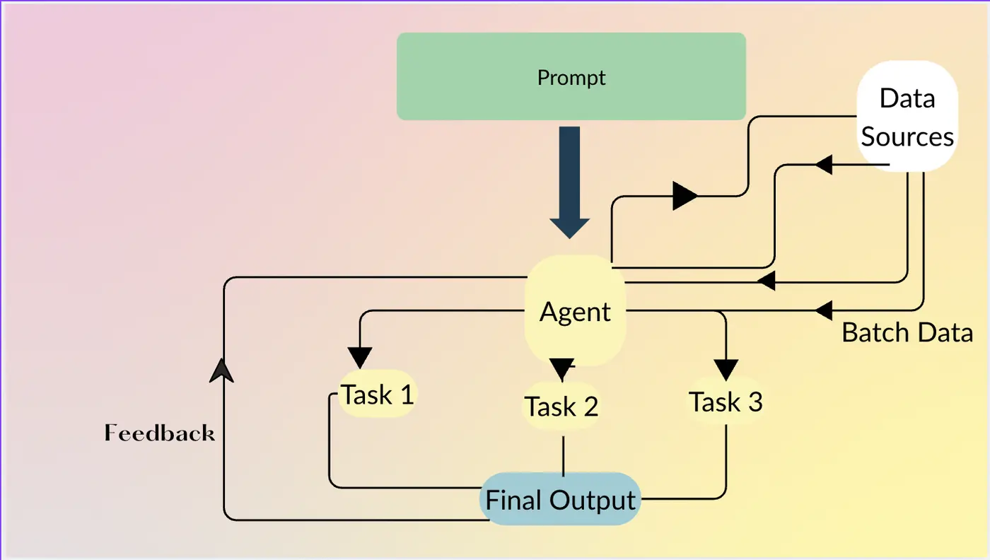 how to make llms and agents work on large amounts of data