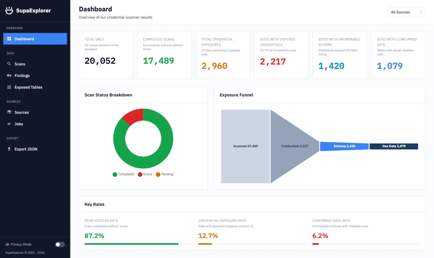 11 of vibecoded apps are leaking supabase keys