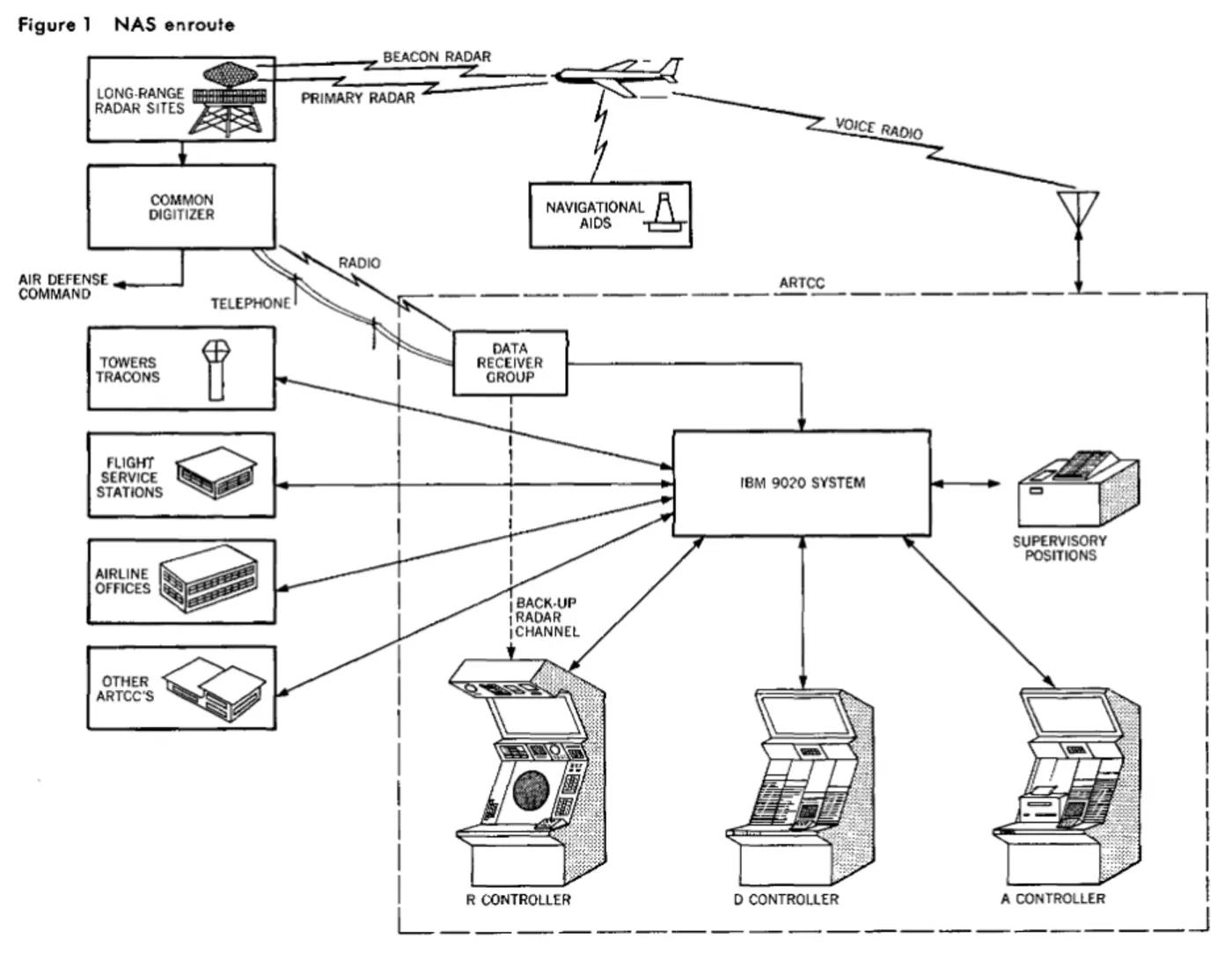 air traffic control the ibm 9020