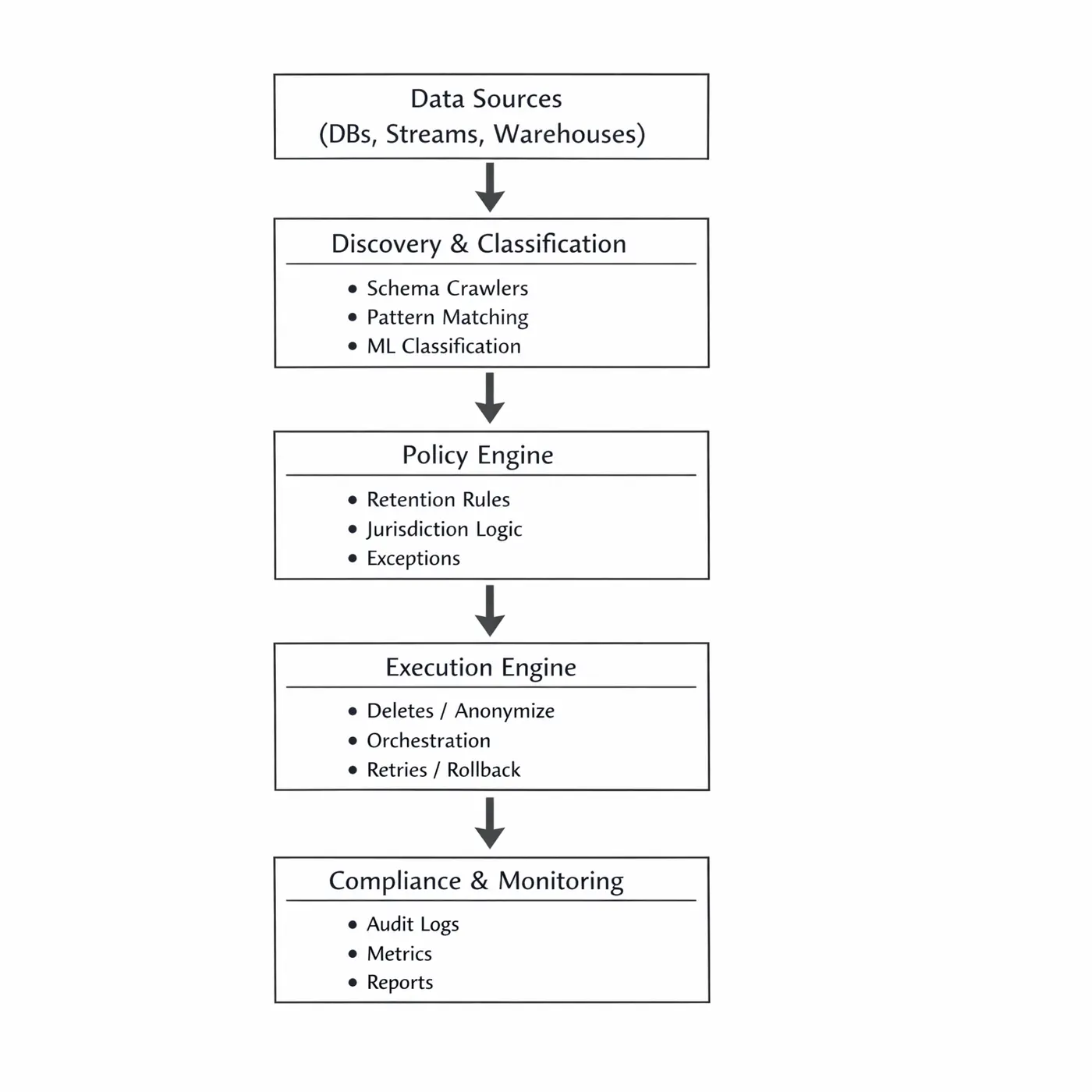 privacy engineering at scale building automated data retention systems