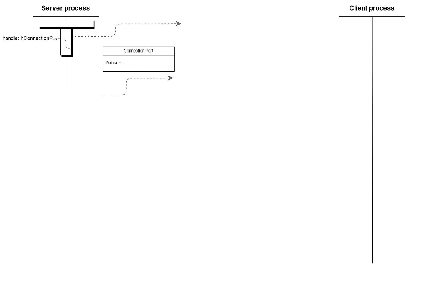 offensive windows ipc internals 3 alpc advanced local procedure call