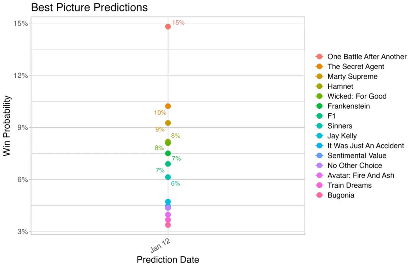 predicting best picture at the 2026 academy awards