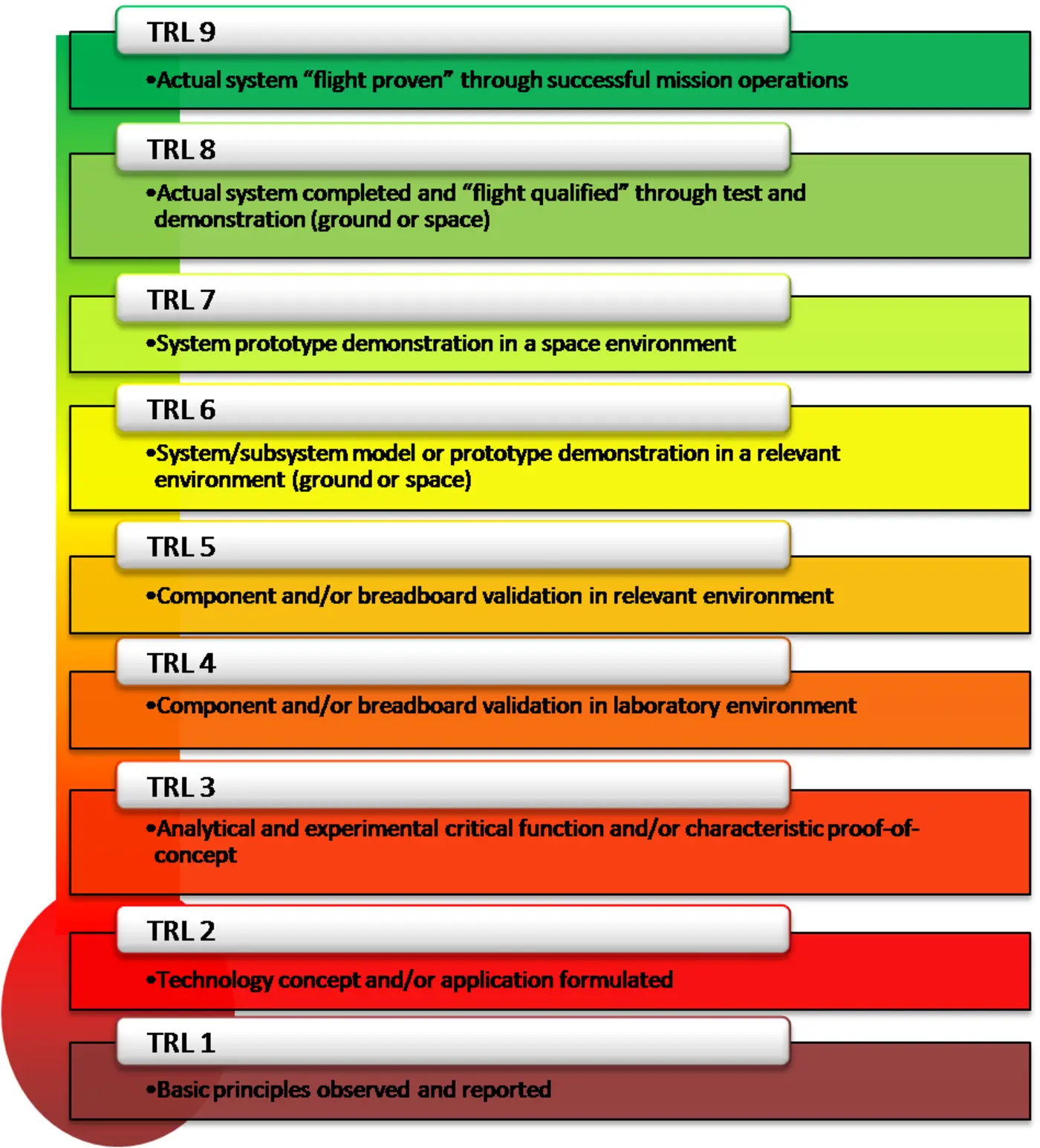 technology readiness levels