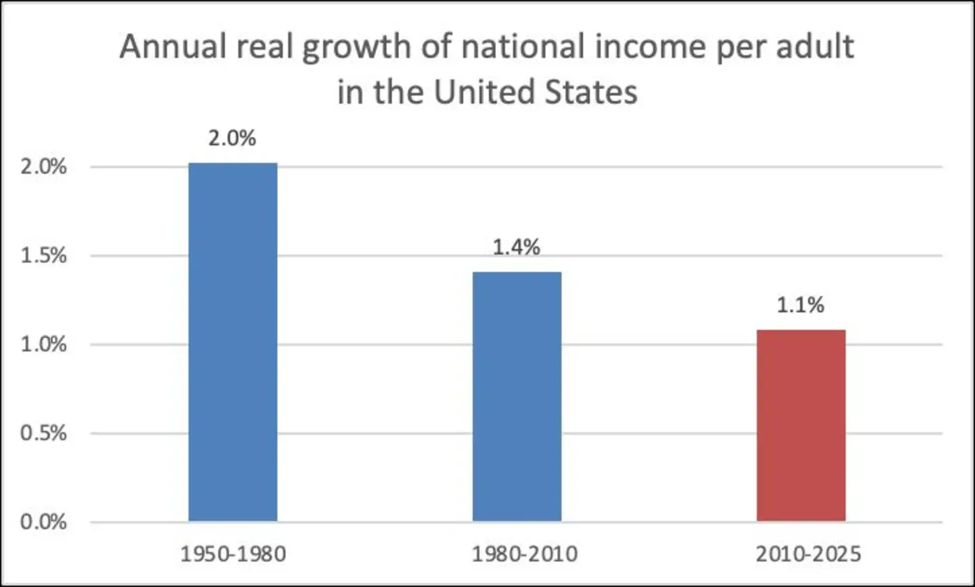 national income per adult has increased 11 per year on average 20102025
