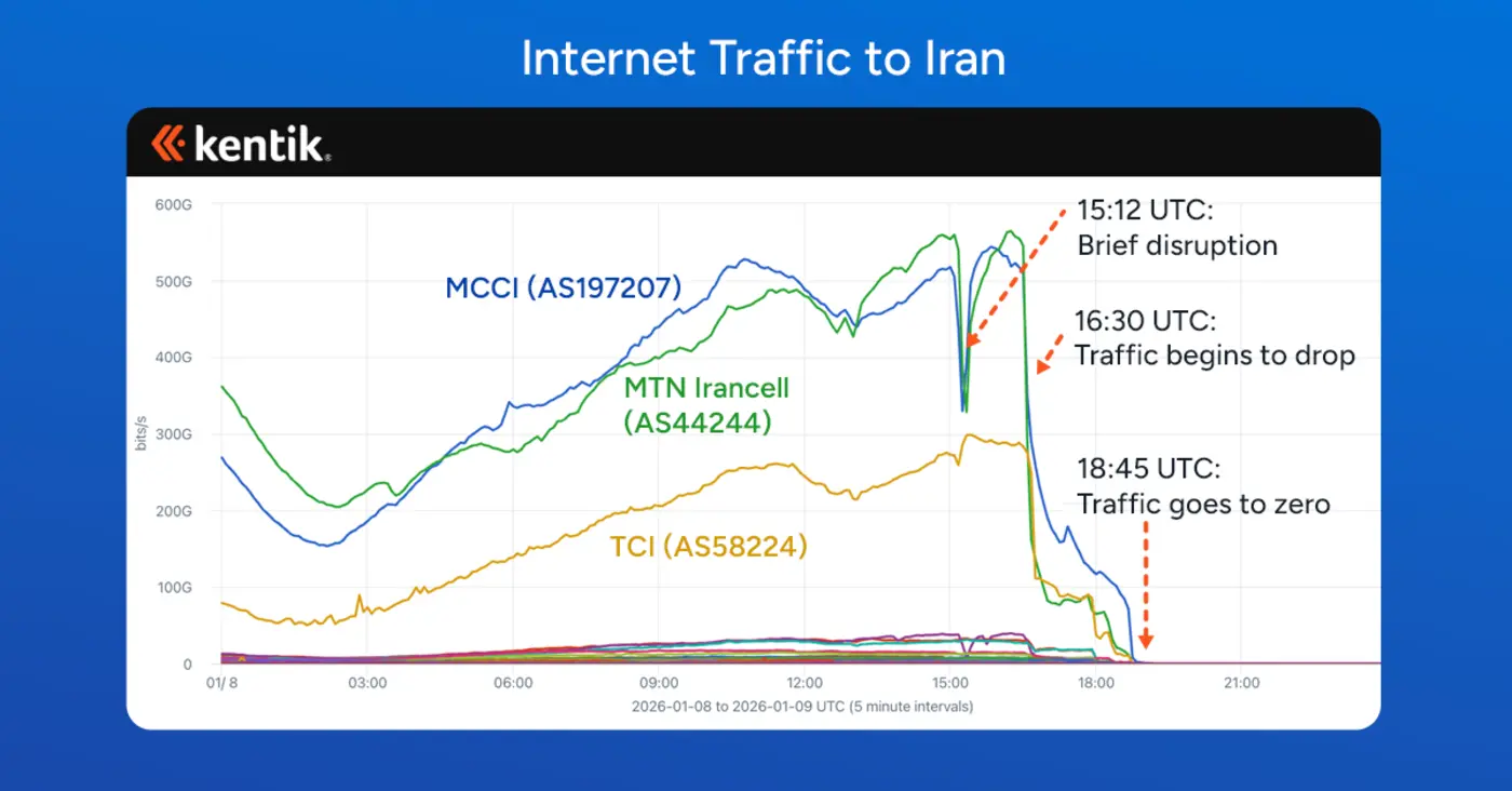 from stealth blackout to whitelisting inside the iranian shutdown