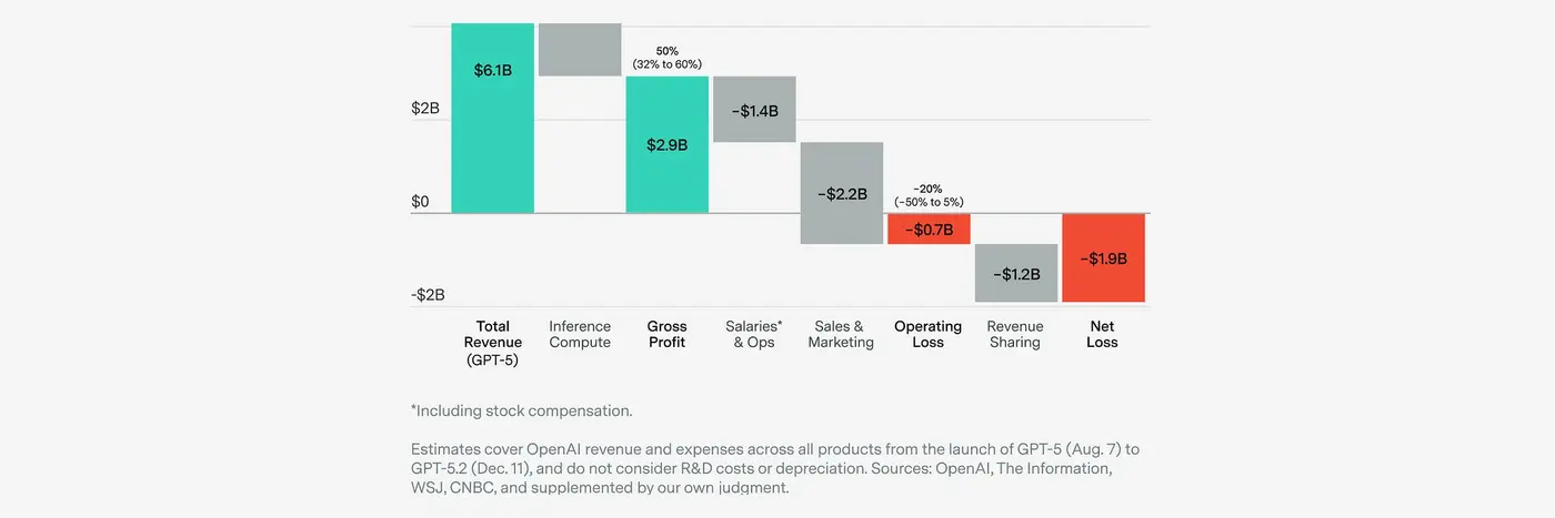 openaix27s unit economics
