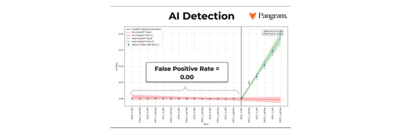 for most flagged articles nearly every cited sentence failed verification