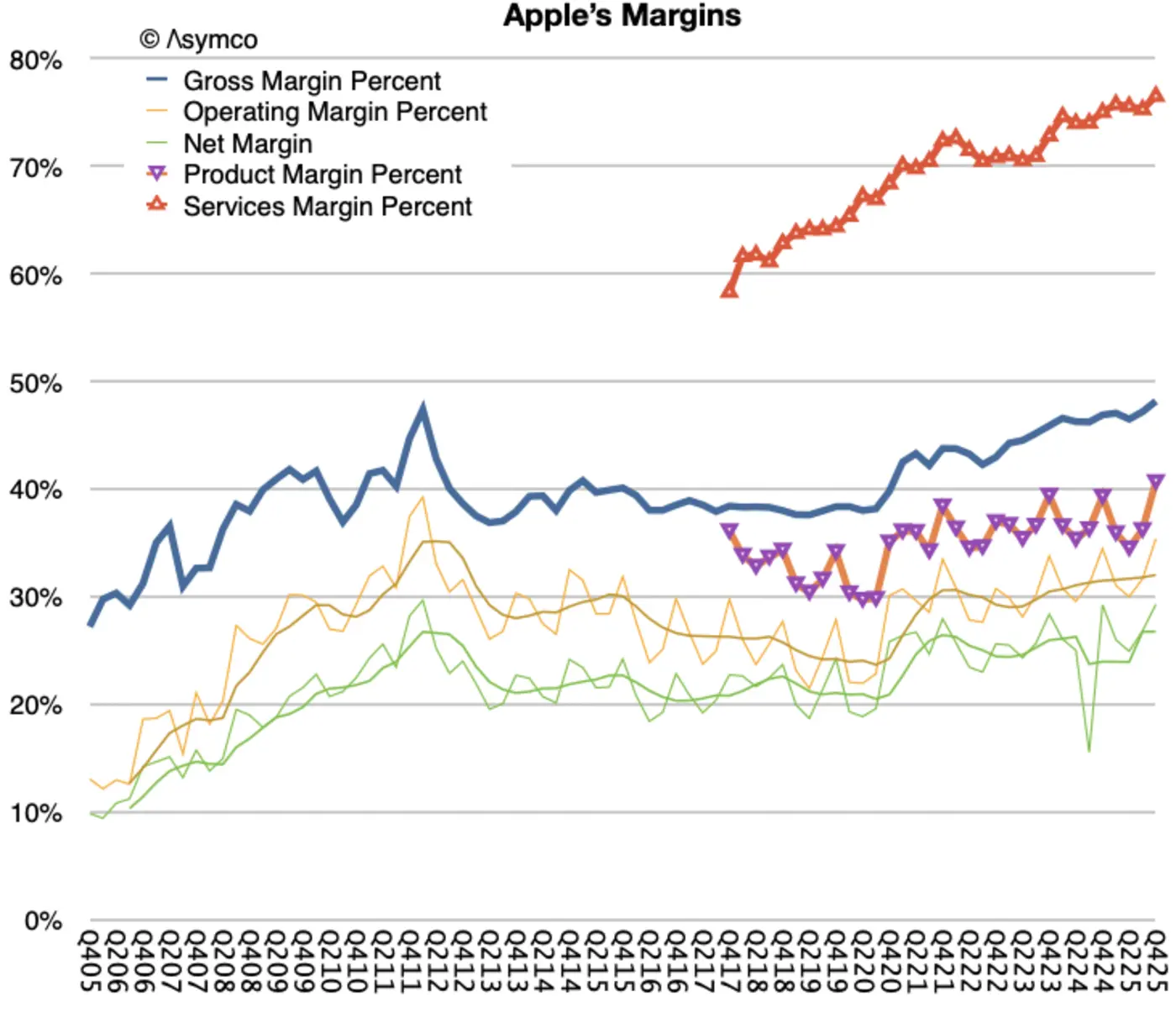 applex27s q4 2025 margin on services was 765