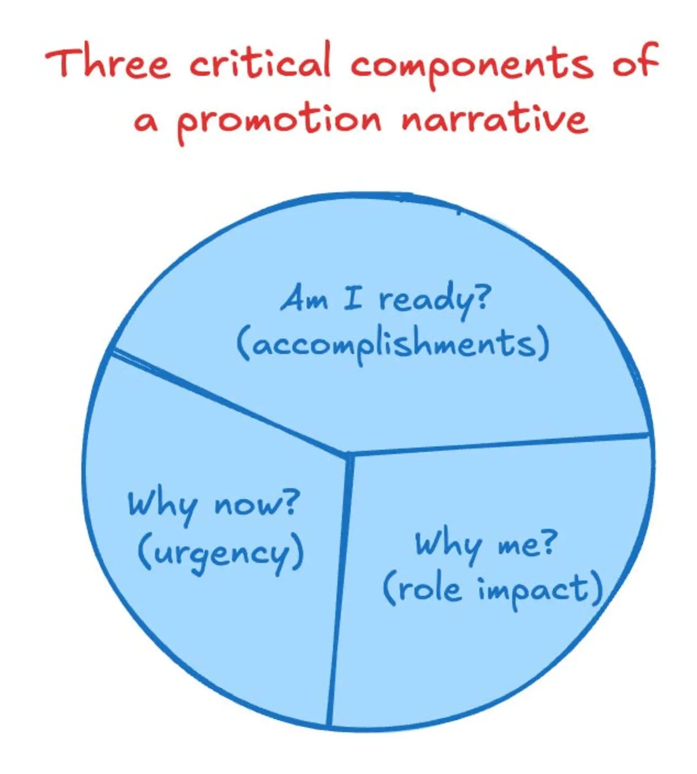 what most people miss about getting promoted by yue zhao