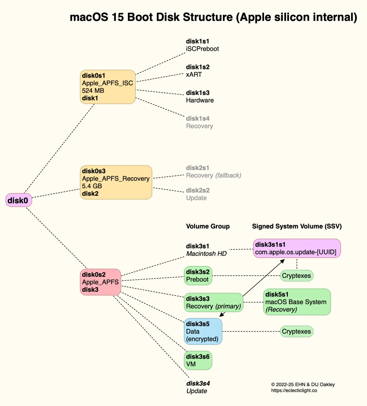 what happens in early kernel boot on apple silicon