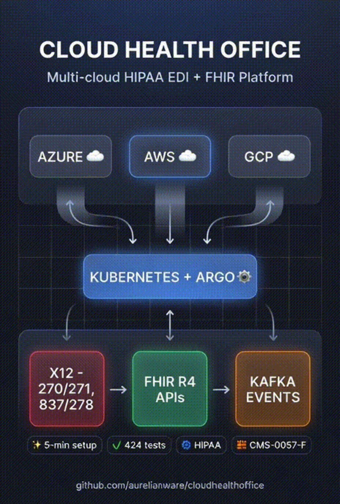 show hn cloud health office opensource multicloud edifhir platform