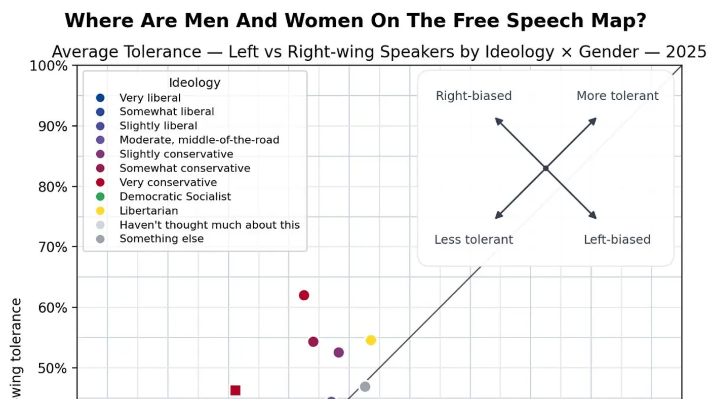 male students show more tolerance for political enemies than females for allies