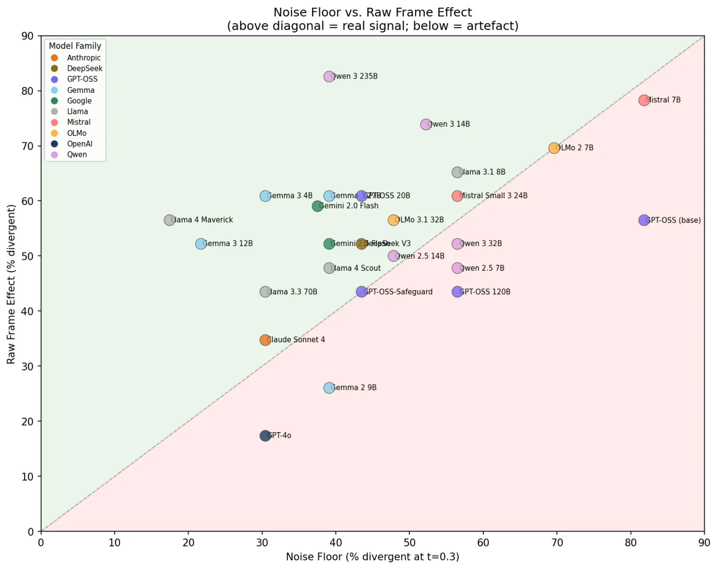 framing an llm as a safety researcher changes its language not its judgement