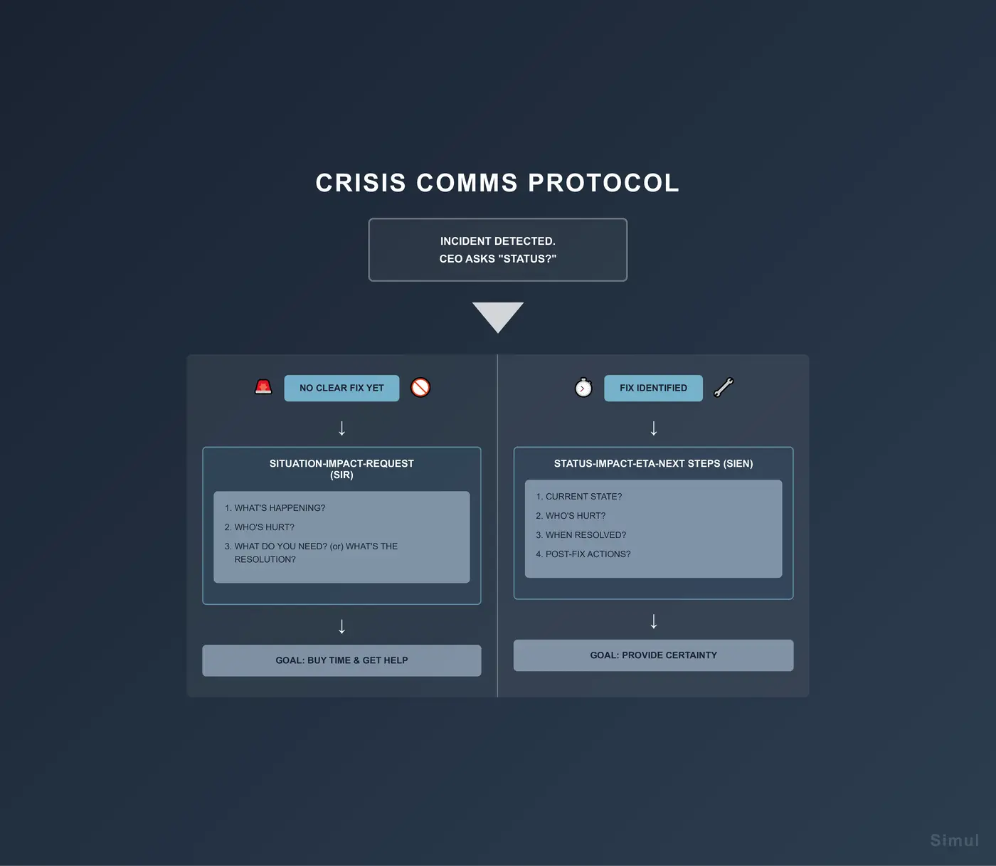 sirsien a communication protocol for production outages