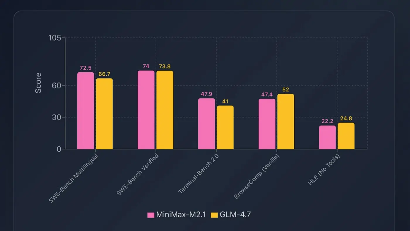 openweight models are getting serious glm 47 vs minimax m21