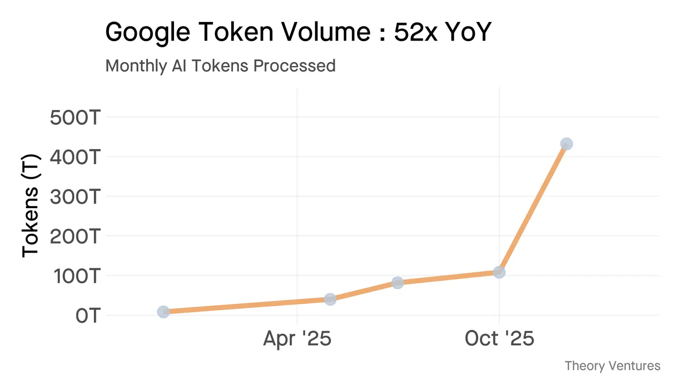 googlex27s 52x ai growth