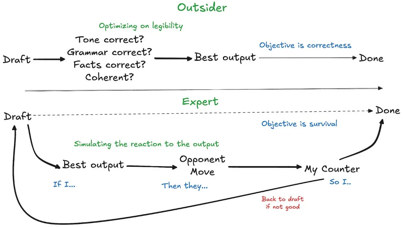 experts have world models llms have word models