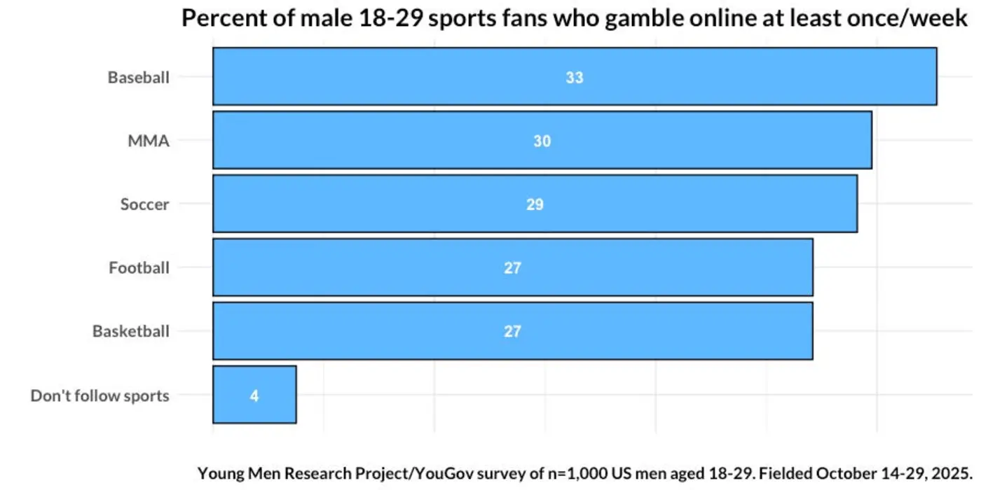 young men will be supercharging the super bowl sunday gambling bonanza