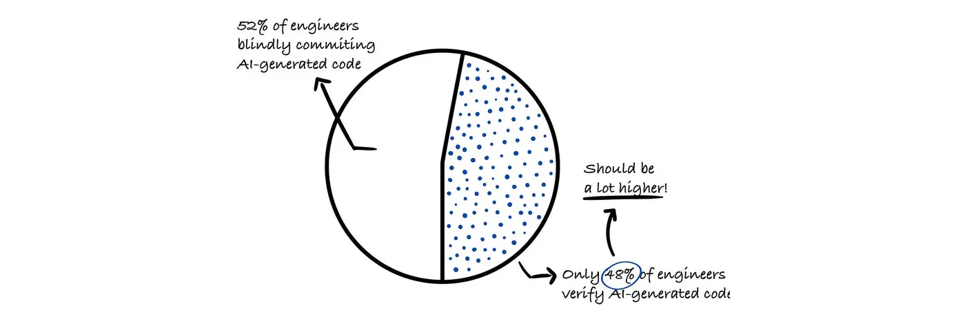 96 engineers donx27t trust ai output yet only 48 verify it