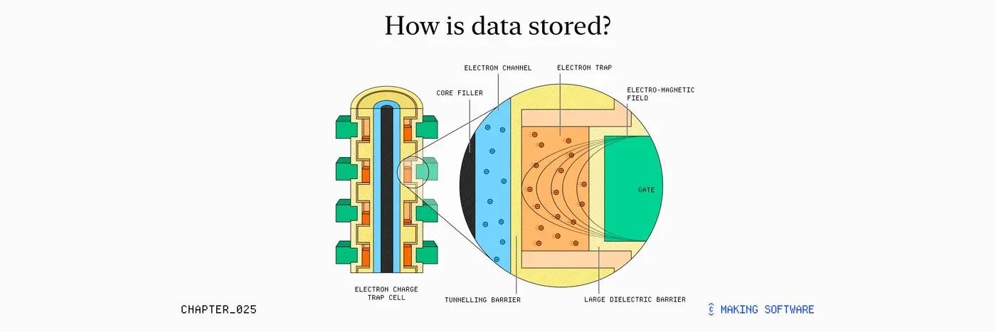 how is data stored