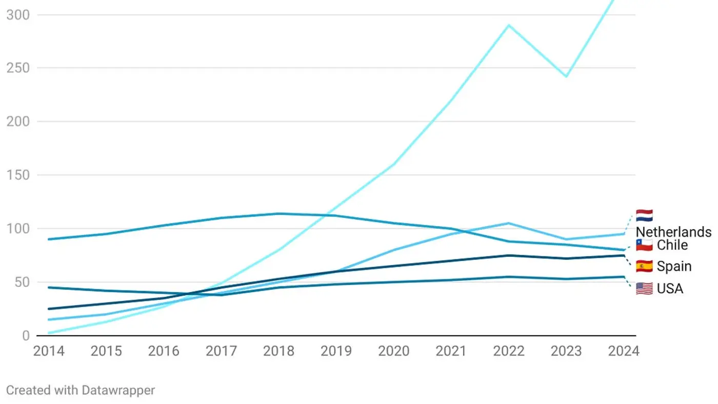 chasing counter seasonality