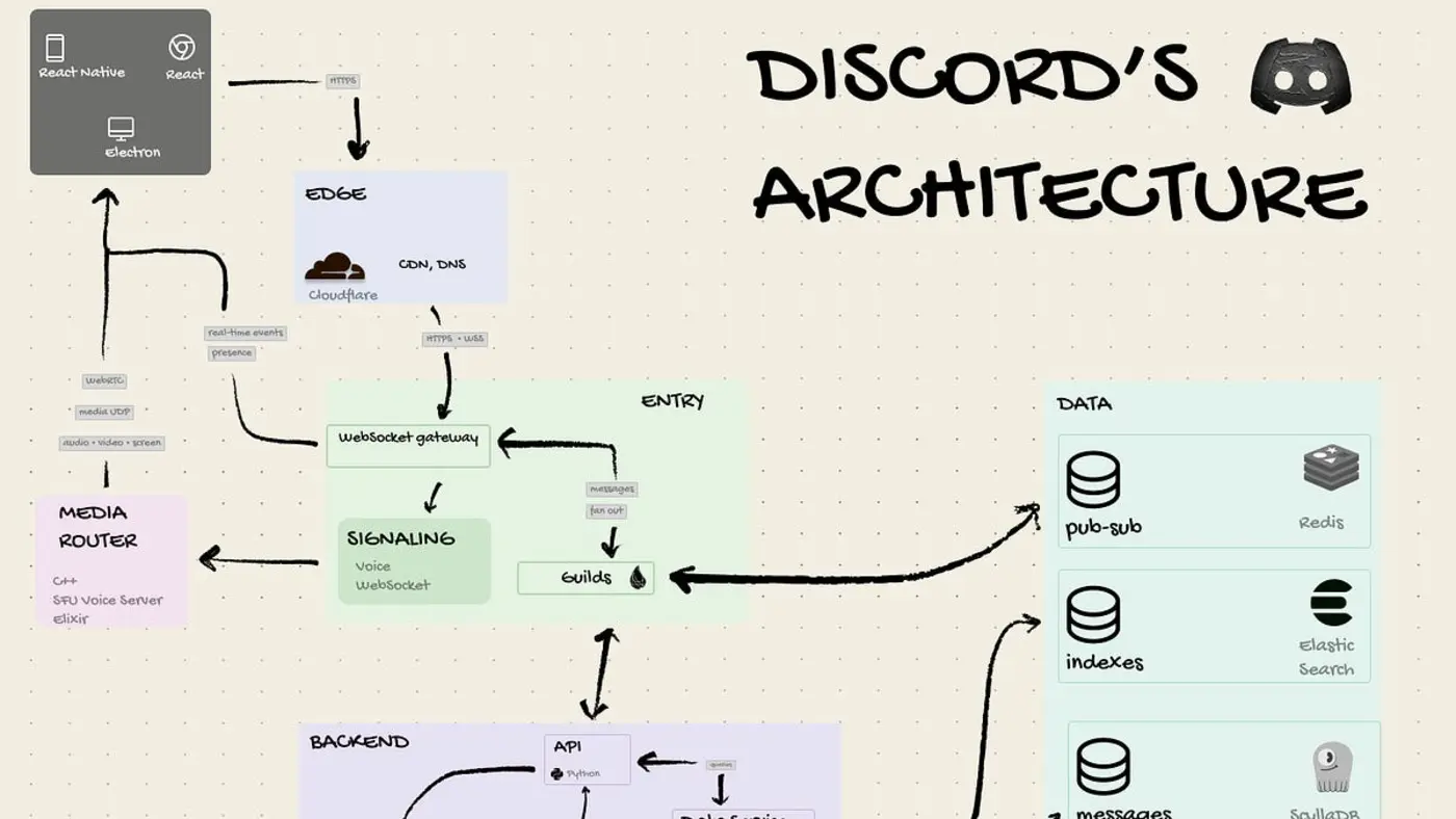 discord a case study in performance optimization