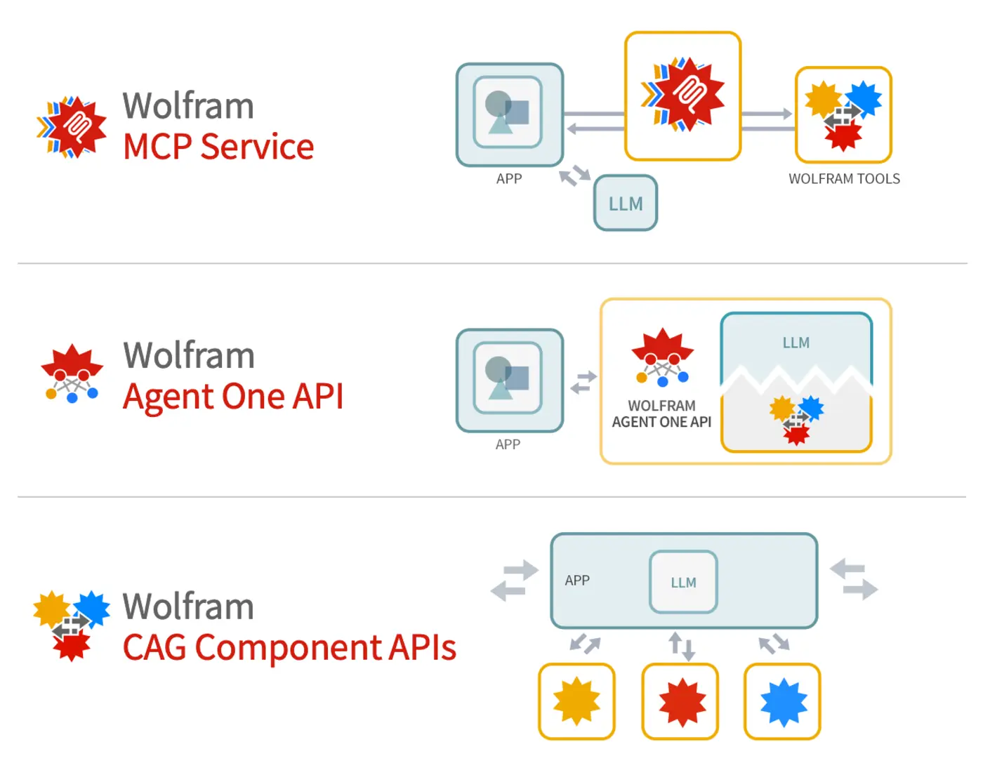 making wolfram tech available as a foundation tool for llm systems