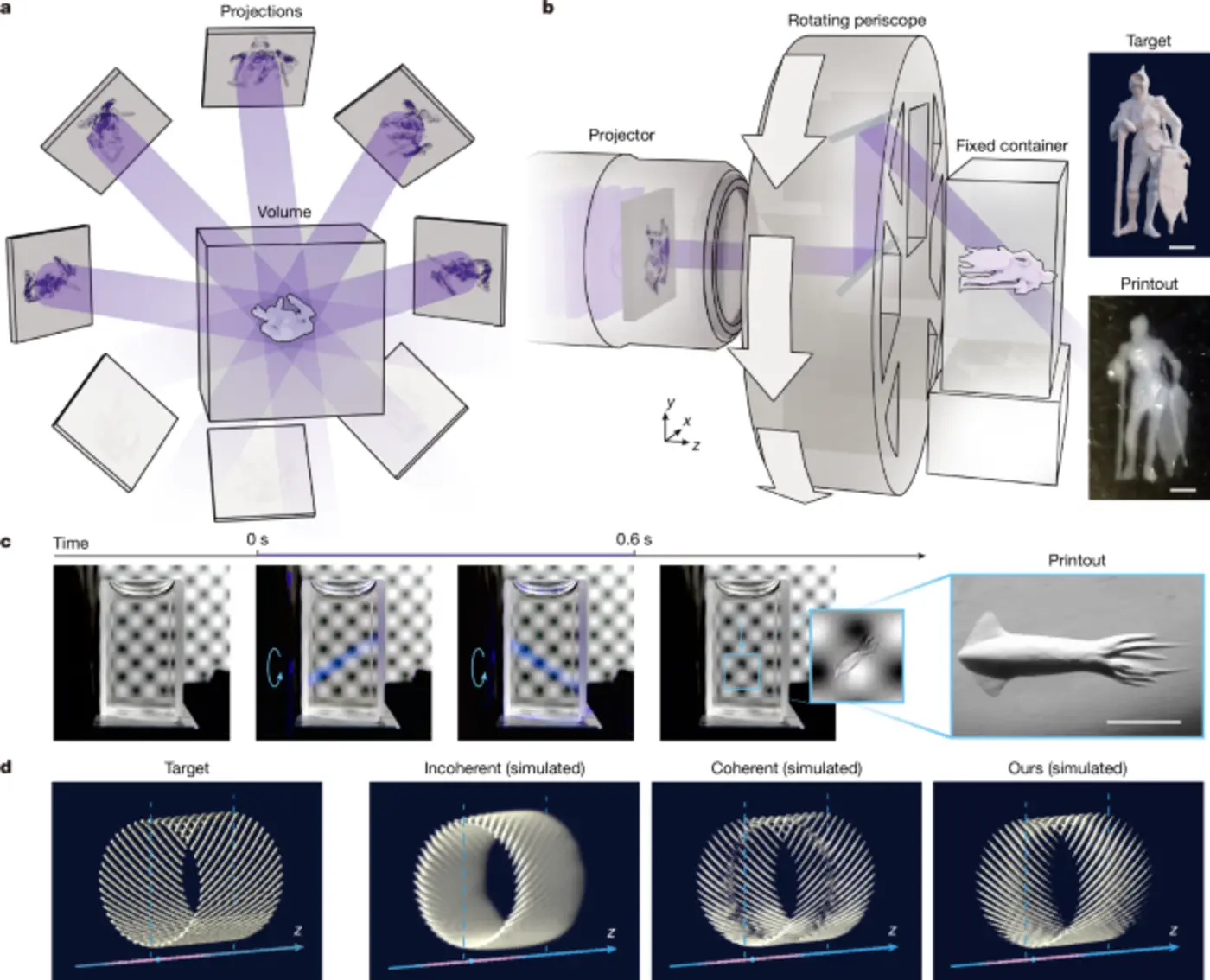 subsecond volumetric 3d printing by synthesis of holographic light fields