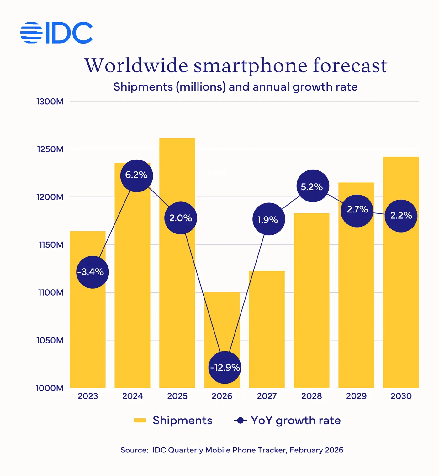 smartphone mkt to decline 13 in x2726 largest drop ever due to memory shortage
