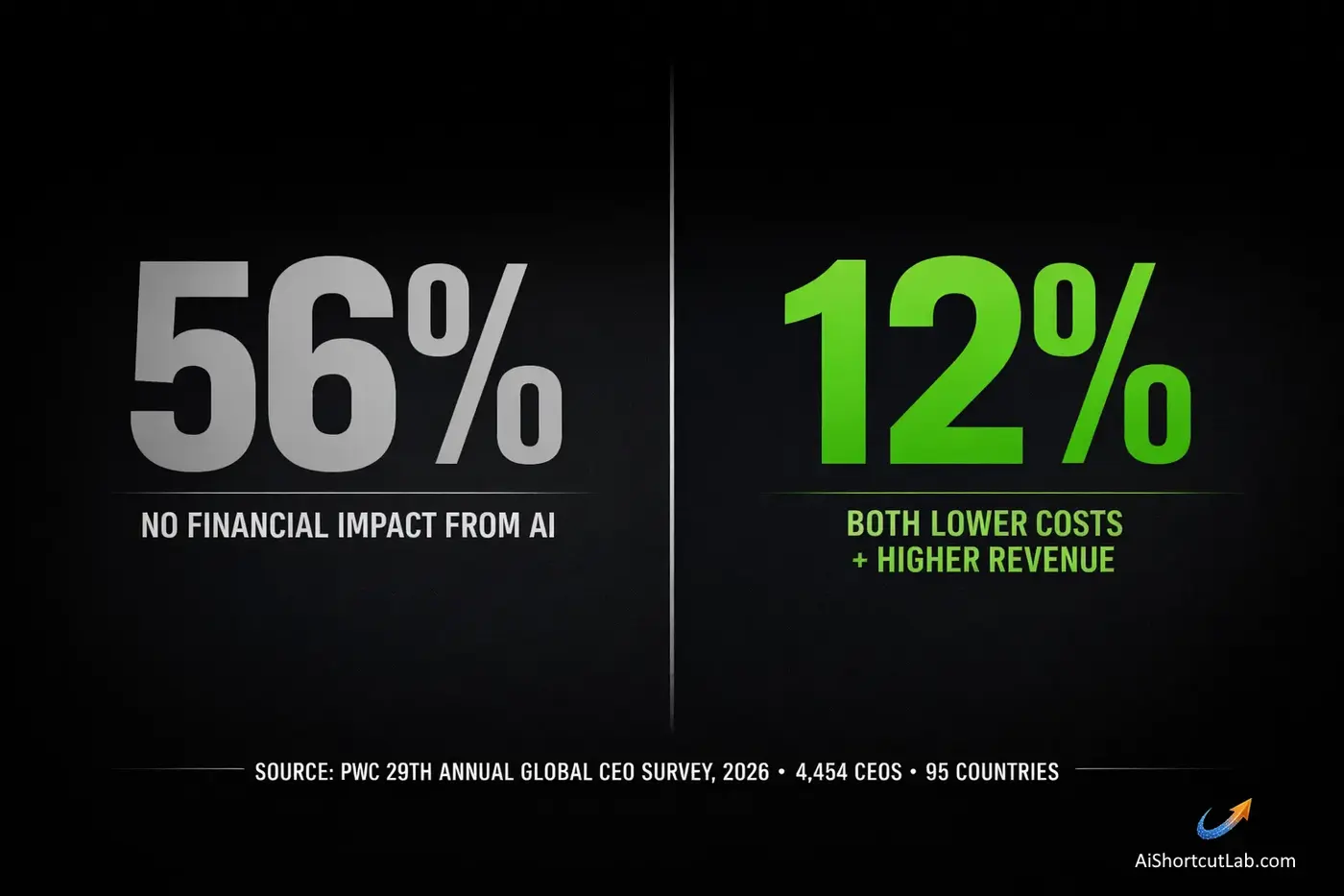 56 of ceos report zero financial return from ai in 2026 pwc survey n4454