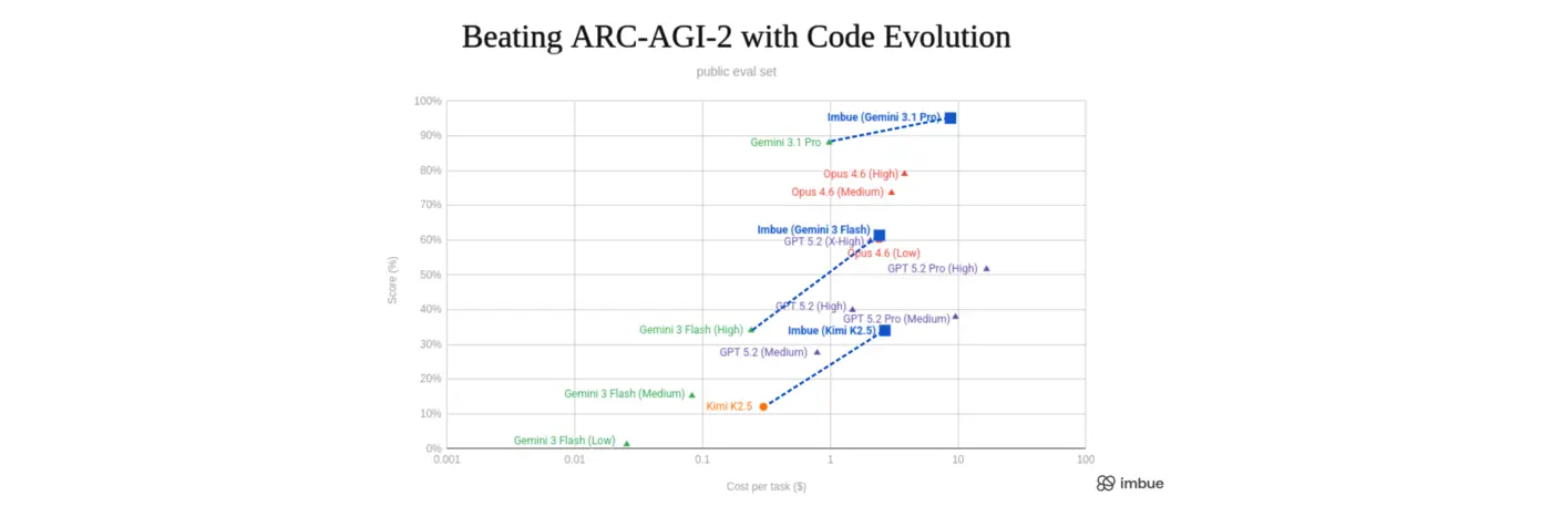 tripling an llmx27s arcagi2 score with code evolution