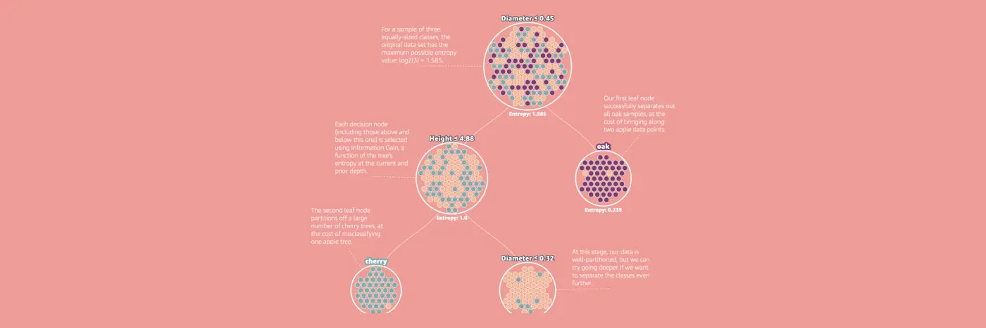 decision trees the unreasonable power of nested decision rules