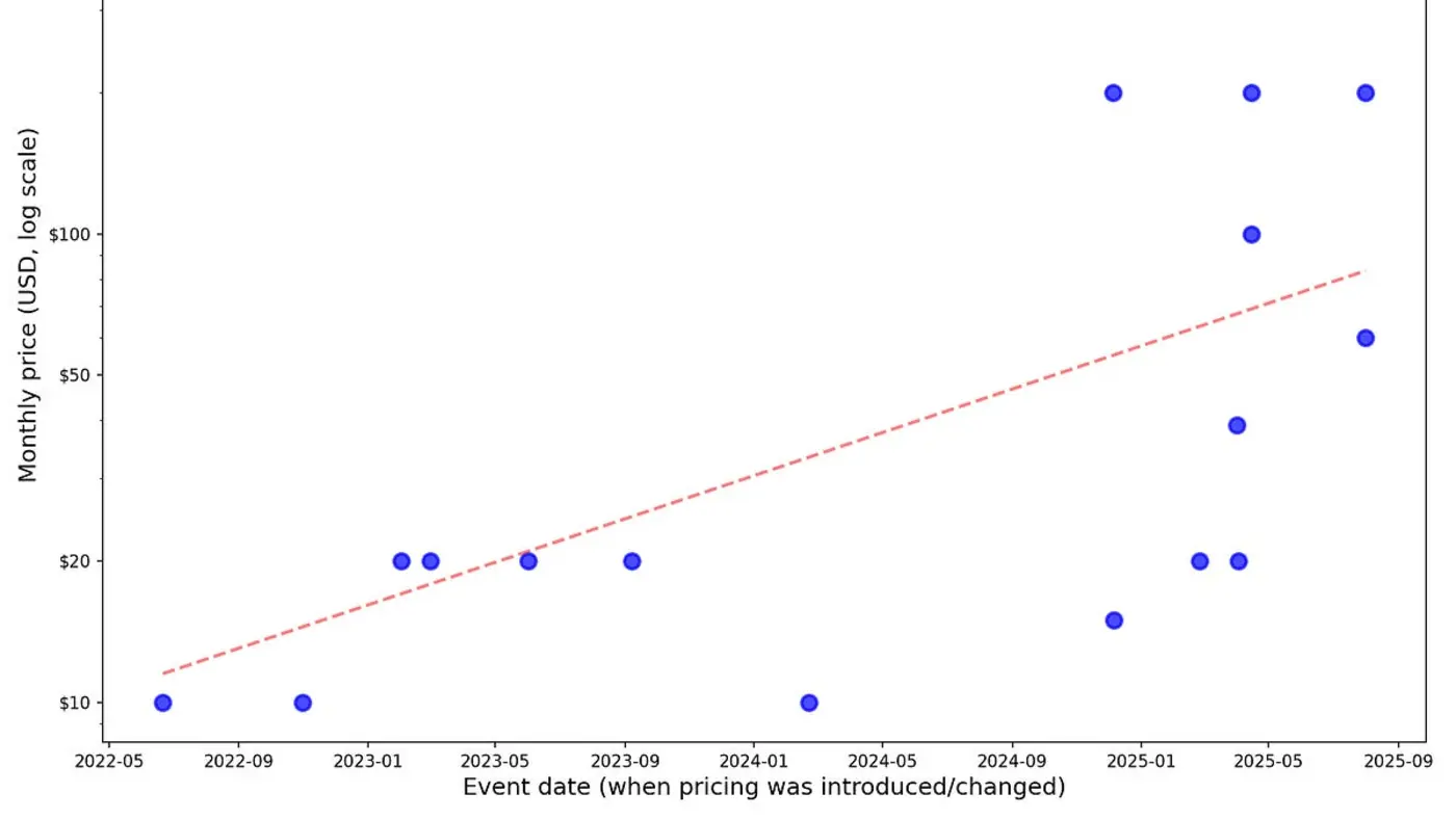 you are going to get priced out of the best ai coding tools