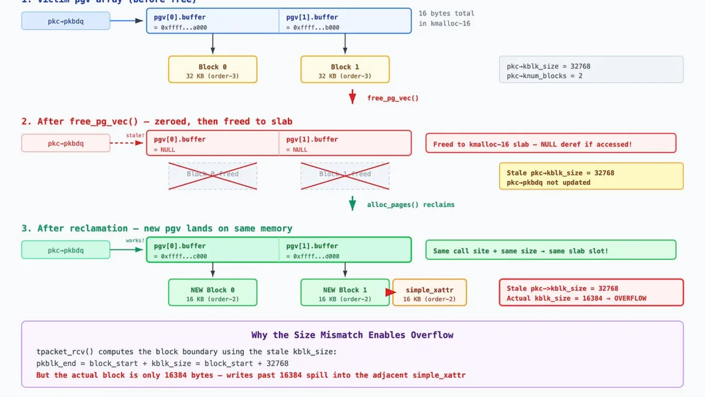 a race within a race exploiting cve202538617 in linux packet sockets