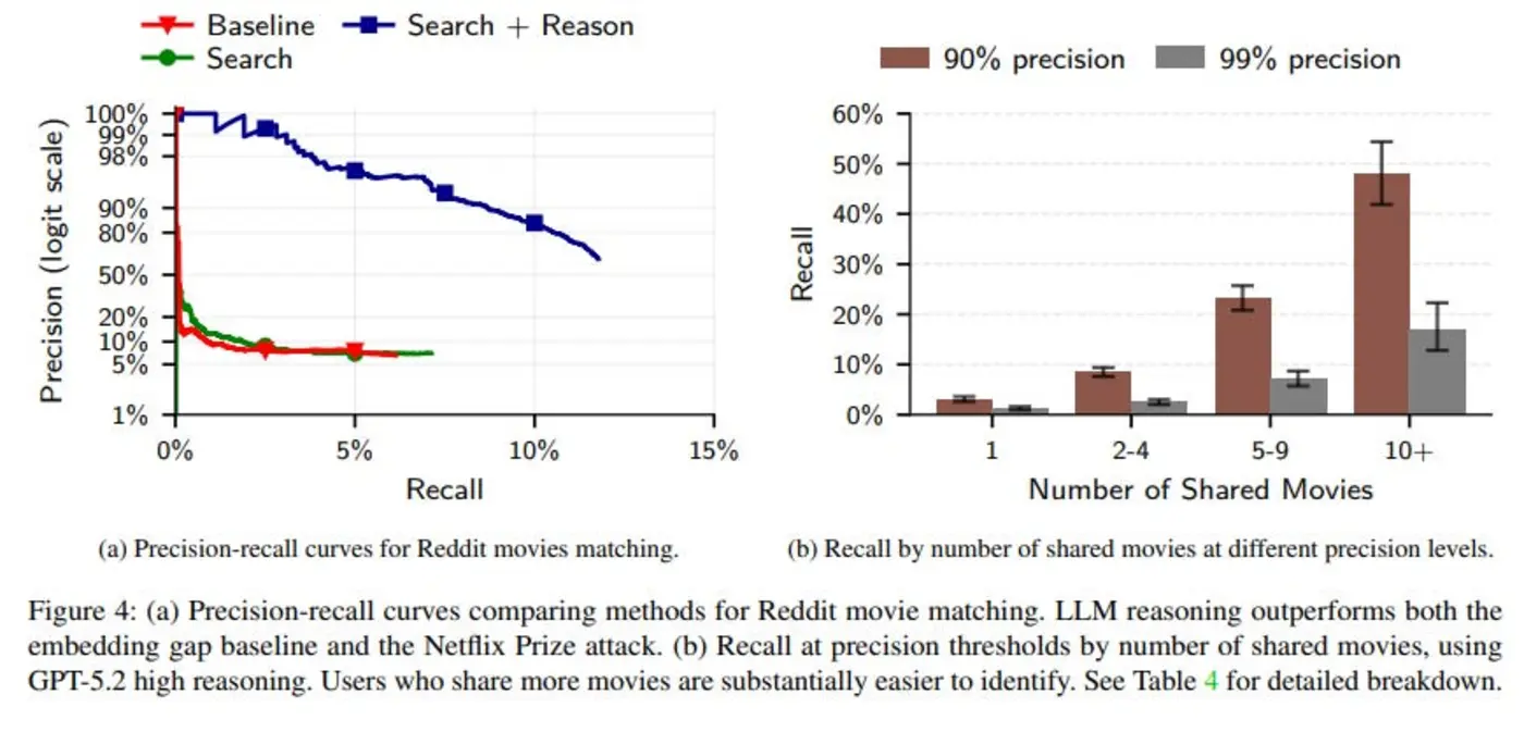 study llms able to deanonymize user accounts on reddit hacker news