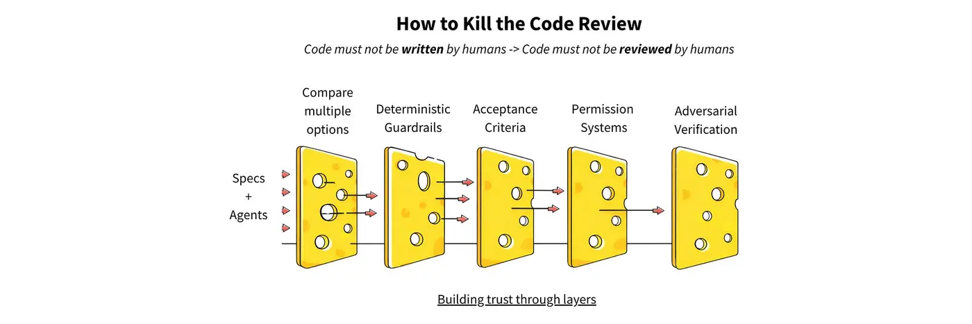 humanwritten code died in 2025 code reviews will die in 2026