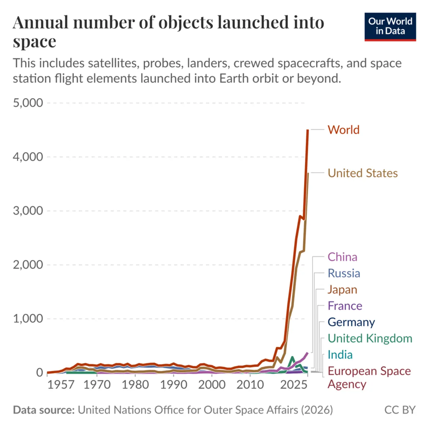 a record number of objects went into space in 2025