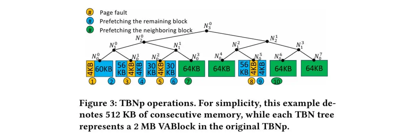 forest accessaware gpu uvm management
