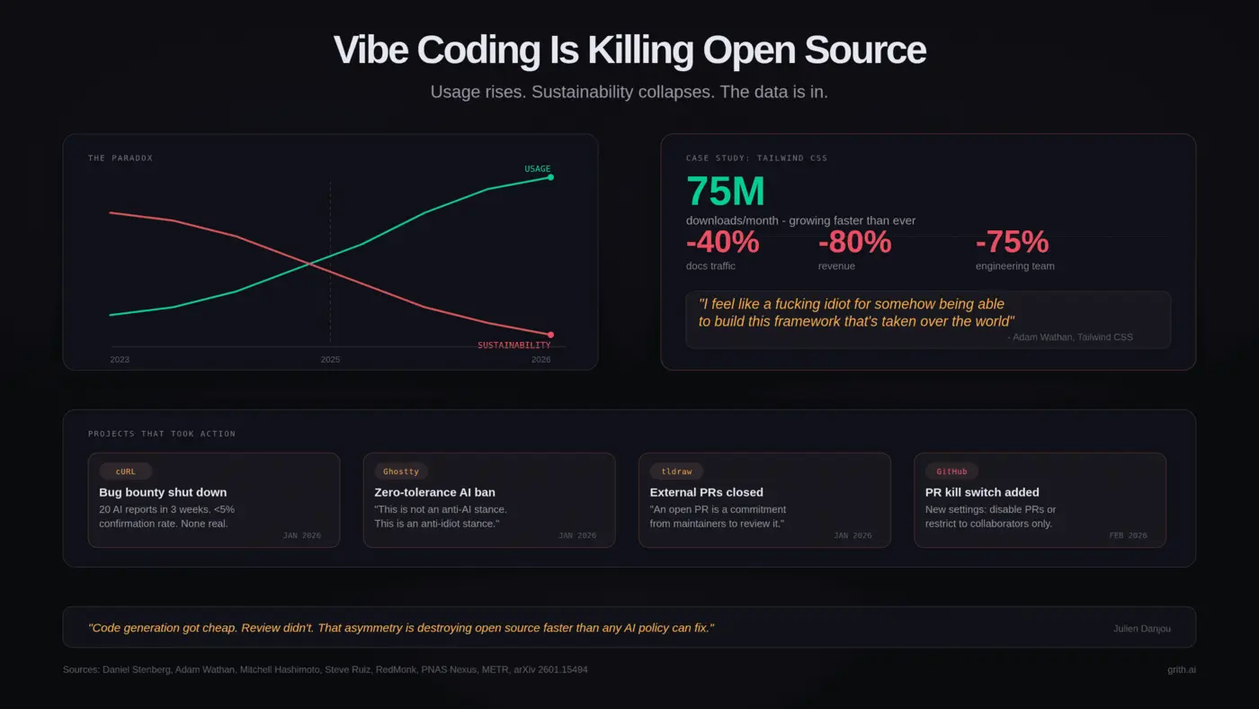 vibe coding is killing open source and the data proves it