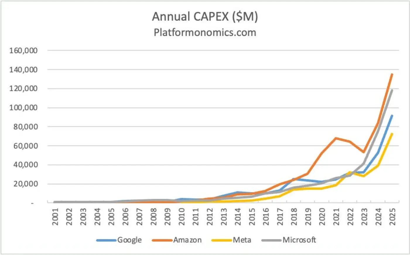 everyone is buying the pipes the money is in what runs through them