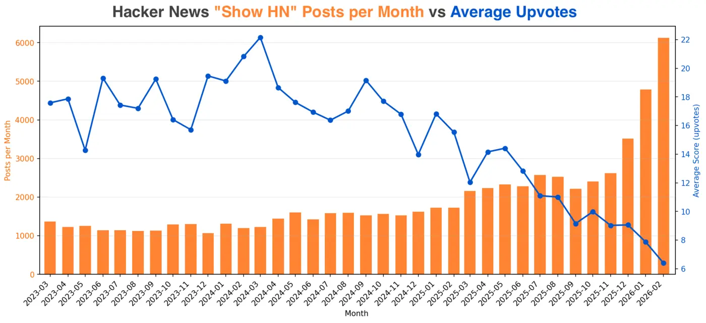 with a 5x increase in show hn who sees what you build